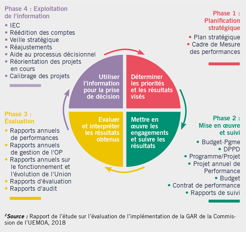 Phases Du Cycle De La Gar E Docucenter Uemoa